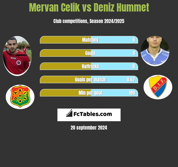 Mervan Celik vs Deniz Hummet h2h player stats