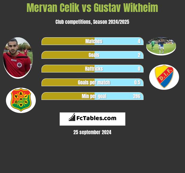 Mervan Celik vs Gustav Wikheim h2h player stats