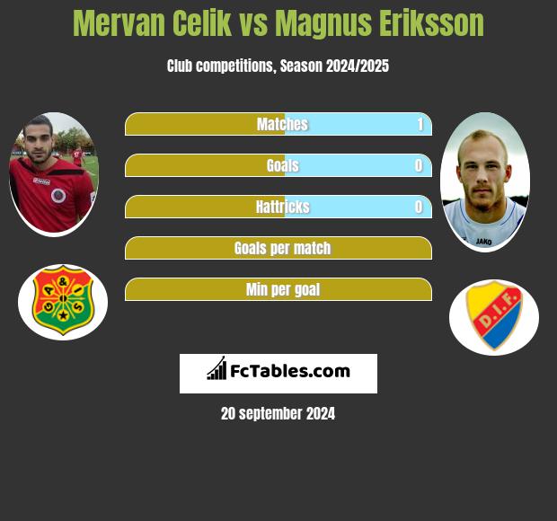 Mervan Celik vs Magnus Eriksson h2h player stats