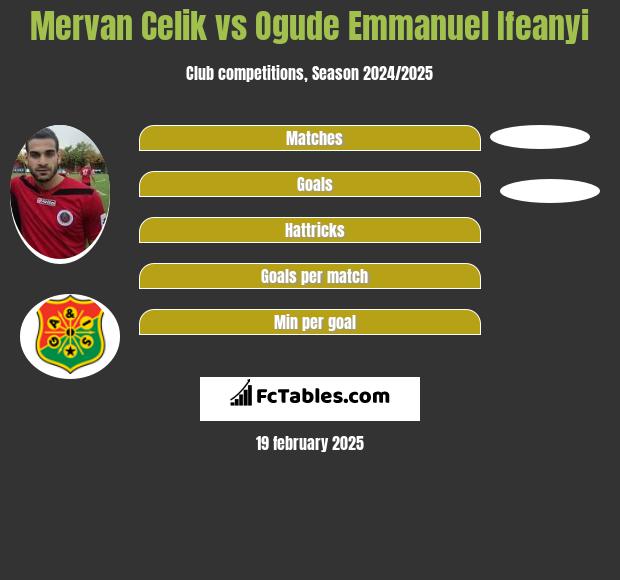 Mervan Celik vs Ogude Emmanuel Ifeanyi h2h player stats