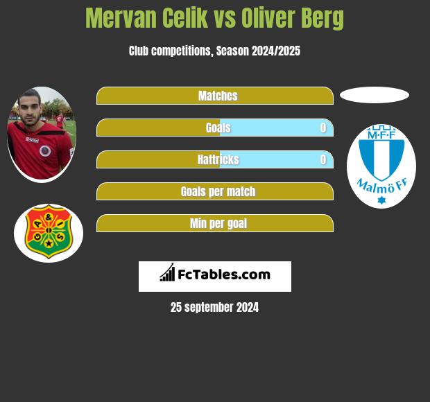 Mervan Celik vs Oliver Berg h2h player stats