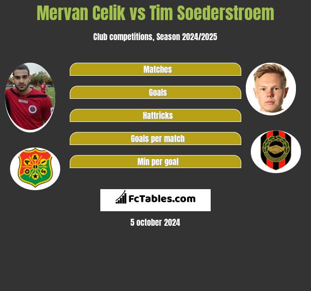 Mervan Celik vs Tim Soederstroem h2h player stats