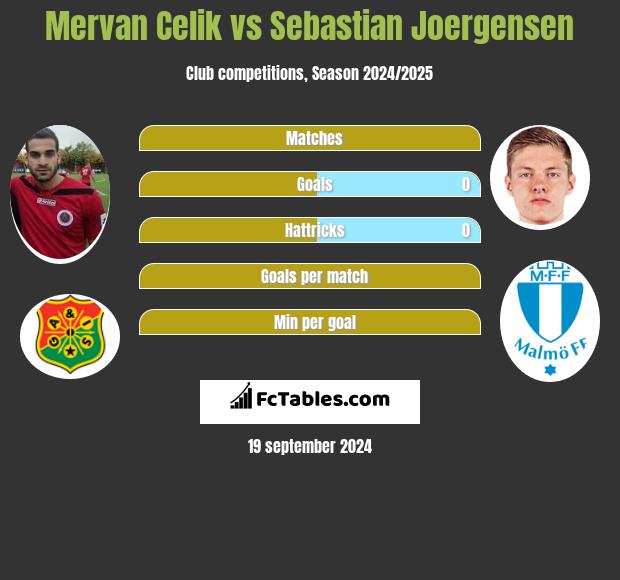 Mervan Celik vs Sebastian Joergensen h2h player stats