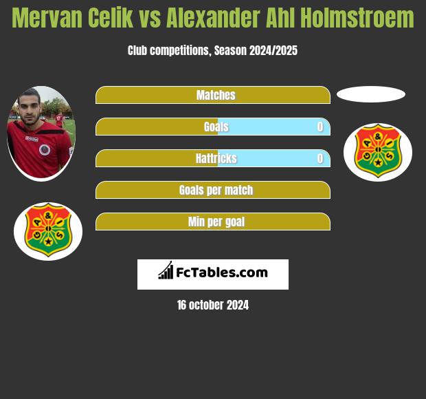 Mervan Celik vs Alexander Ahl Holmstroem h2h player stats