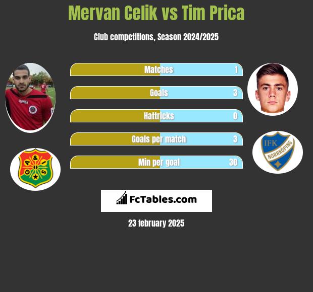 Mervan Celik vs Tim Prica h2h player stats