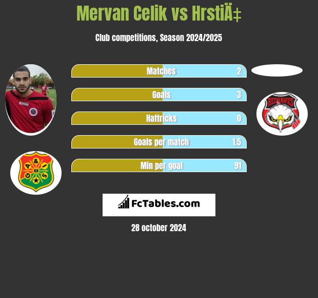 Mervan Celik vs HrstiÄ‡ h2h player stats