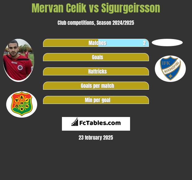 Mervan Celik vs Sigurgeirsson h2h player stats