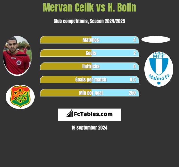 Mervan Celik vs H. Bolin h2h player stats