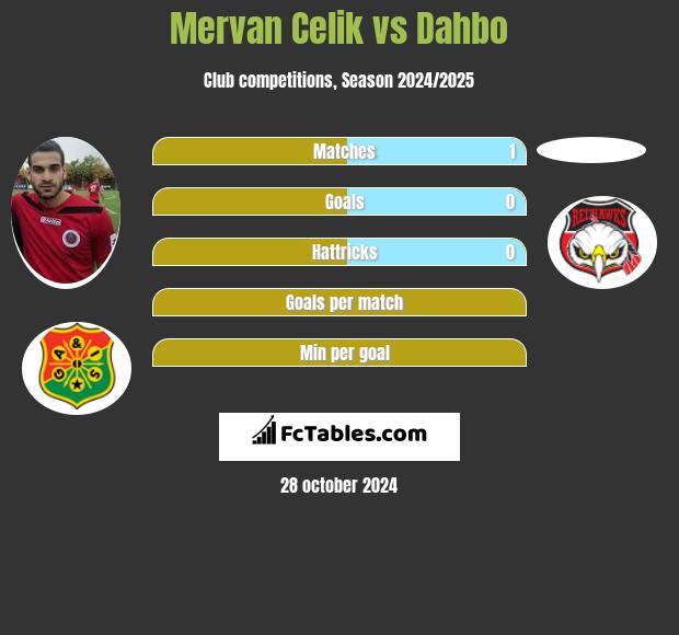 Mervan Celik vs Dahbo h2h player stats