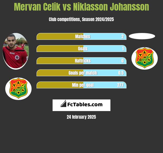 Mervan Celik vs Niklasson Johansson h2h player stats