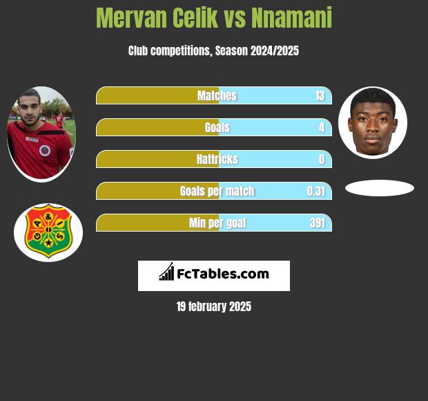 Mervan Celik vs Nnamani h2h player stats