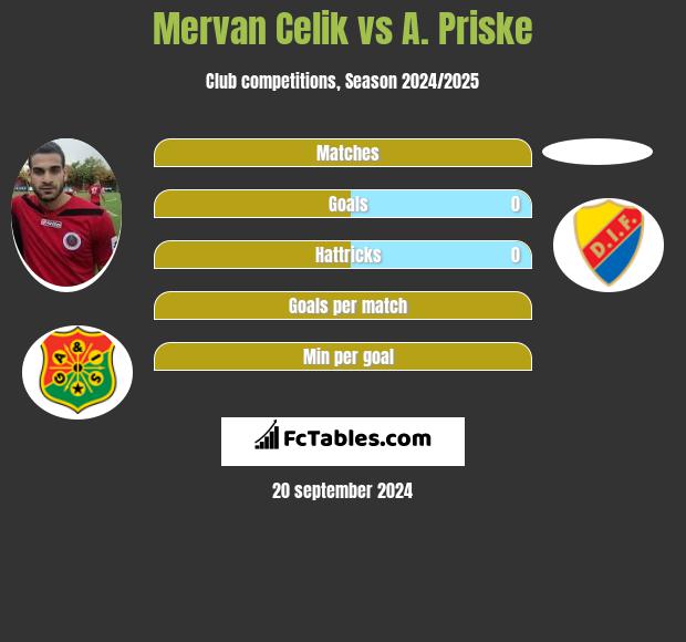 Mervan Celik vs A. Priske h2h player stats