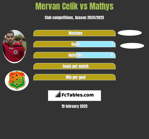 Mervan Celik vs Mathys h2h player stats