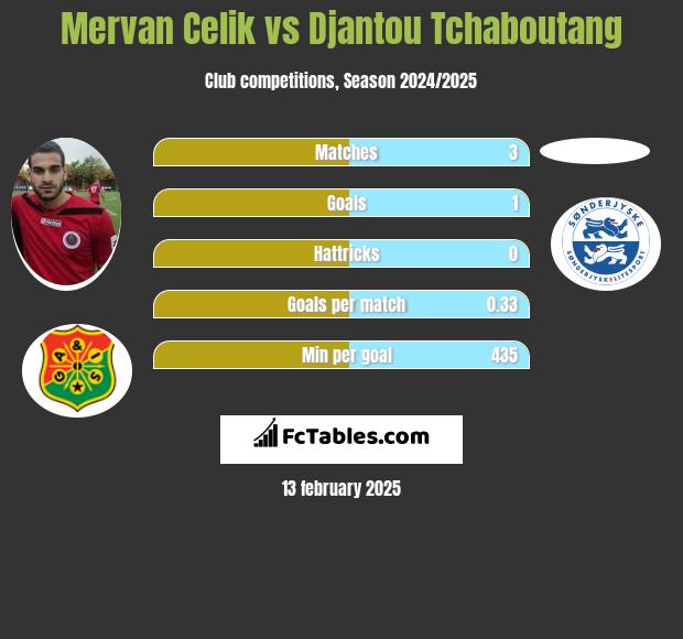 Mervan Celik vs Djantou Tchaboutang h2h player stats