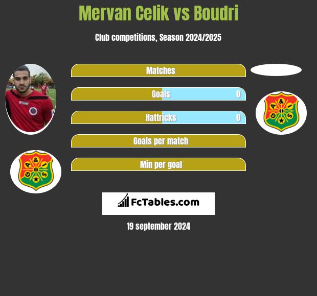 Mervan Celik vs Boudri h2h player stats