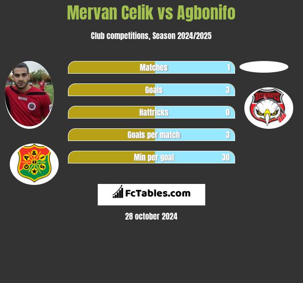 Mervan Celik vs Agbonifo h2h player stats