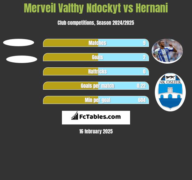 Merveil Valthy Ndockyt vs Hernani h2h player stats