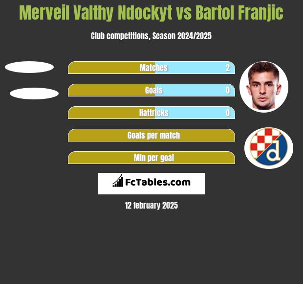 Merveil Valthy Ndockyt vs Bartol Franjic h2h player stats