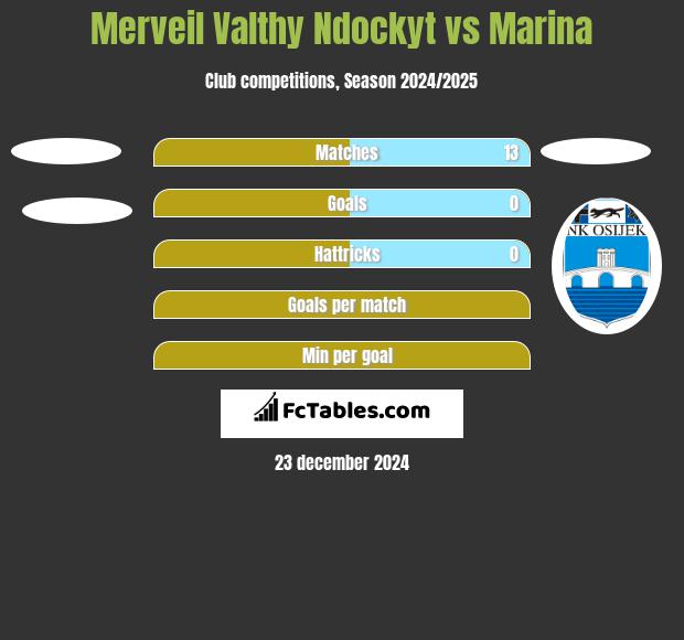 Merveil Valthy Ndockyt vs Marina h2h player stats