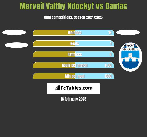 Merveil Valthy Ndockyt vs Dantas h2h player stats