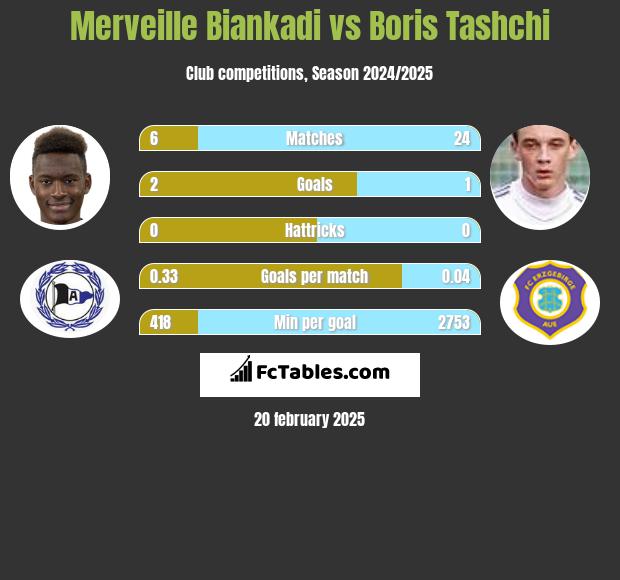 Merveille Biankadi vs Boris Tashchi h2h player stats