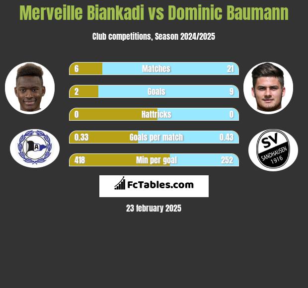 Merveille Biankadi vs Dominic Baumann h2h player stats