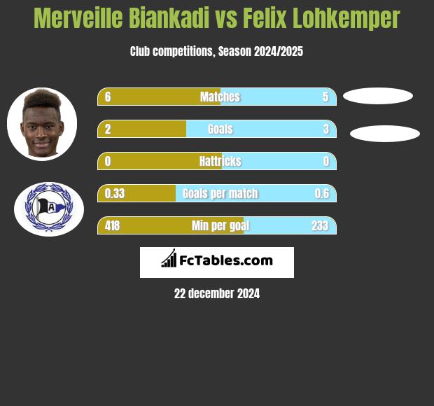 Merveille Biankadi vs Felix Lohkemper h2h player stats