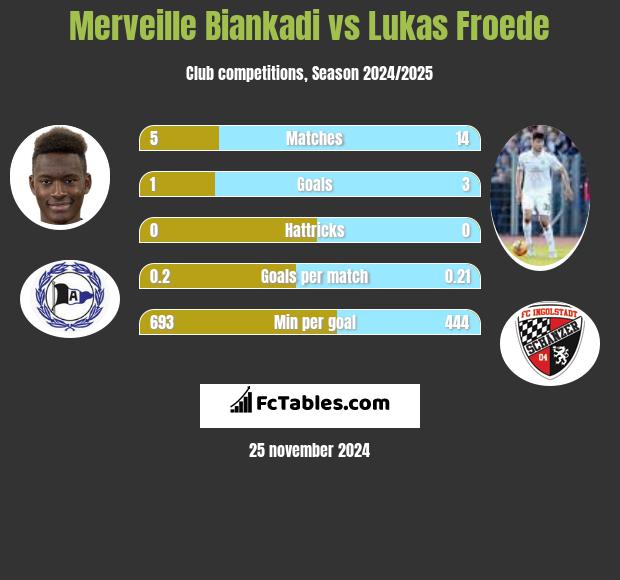 Merveille Biankadi vs Lukas Froede h2h player stats