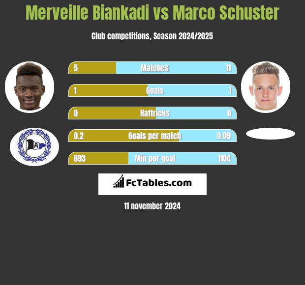 Merveille Biankadi vs Marco Schuster h2h player stats