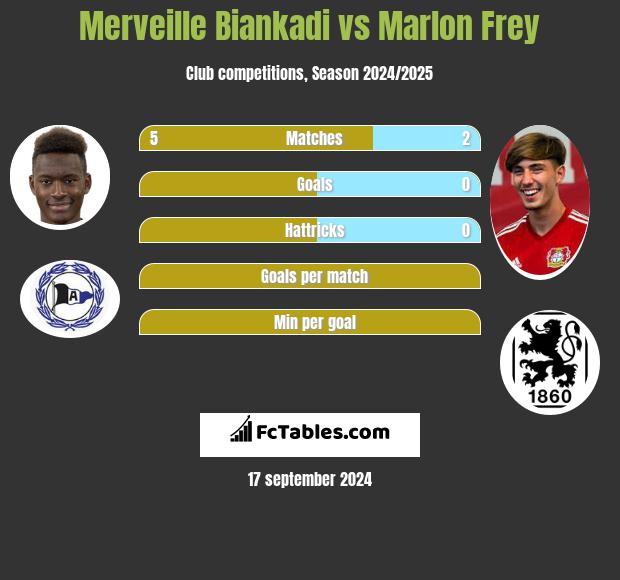 Merveille Biankadi vs Marlon Frey h2h player stats