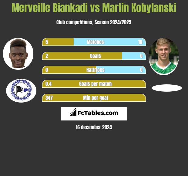 Merveille Biankadi vs Martin Kobylański h2h player stats