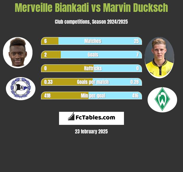 Merveille Biankadi vs Marvin Ducksch h2h player stats