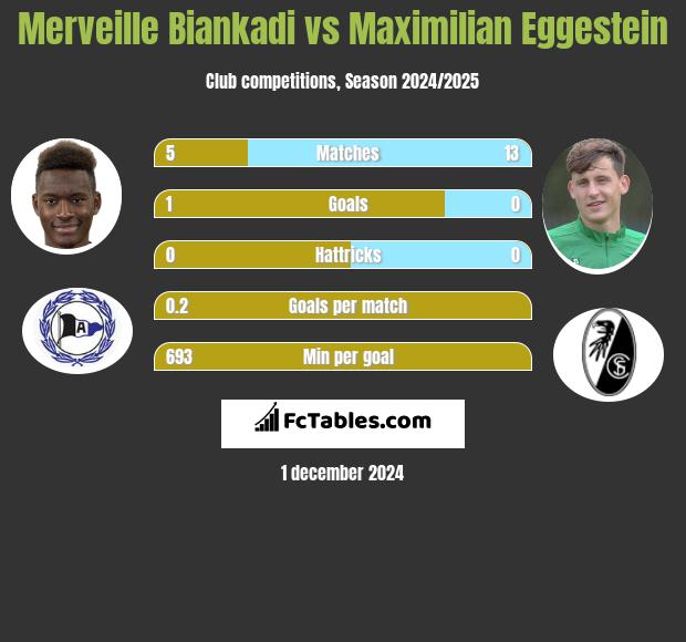 Merveille Biankadi vs Maximilian Eggestein h2h player stats