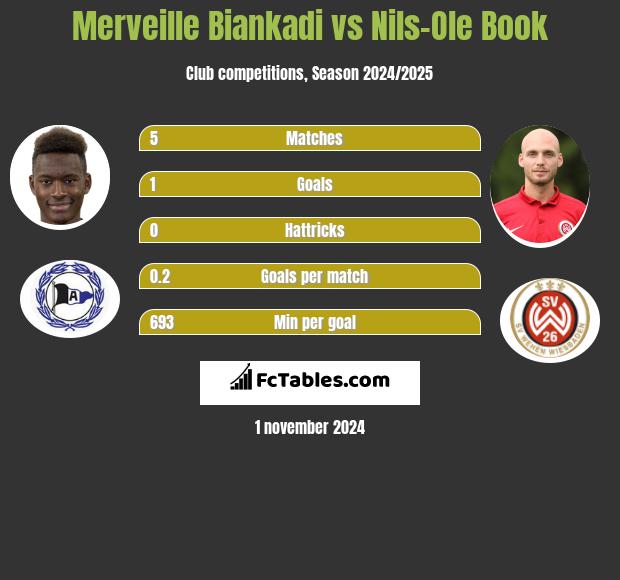 Merveille Biankadi vs Nils-Ole Book h2h player stats