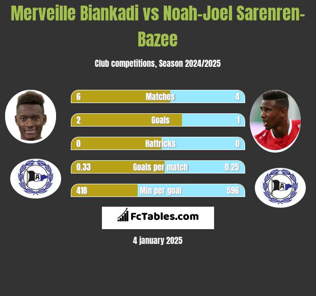 Merveille Biankadi vs Noah-Joel Sarenren-Bazee h2h player stats