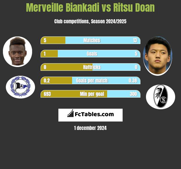 Merveille Biankadi vs Ritsu Doan h2h player stats