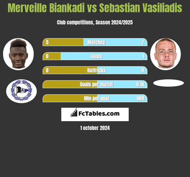 Merveille Biankadi vs Sebastian Vasiliadis h2h player stats