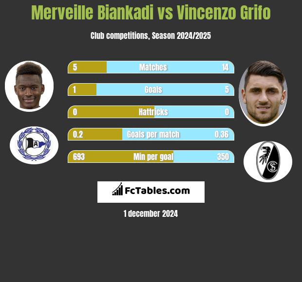 Merveille Biankadi vs Vincenzo Grifo h2h player stats