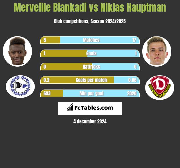 Merveille Biankadi vs Niklas Hauptman h2h player stats