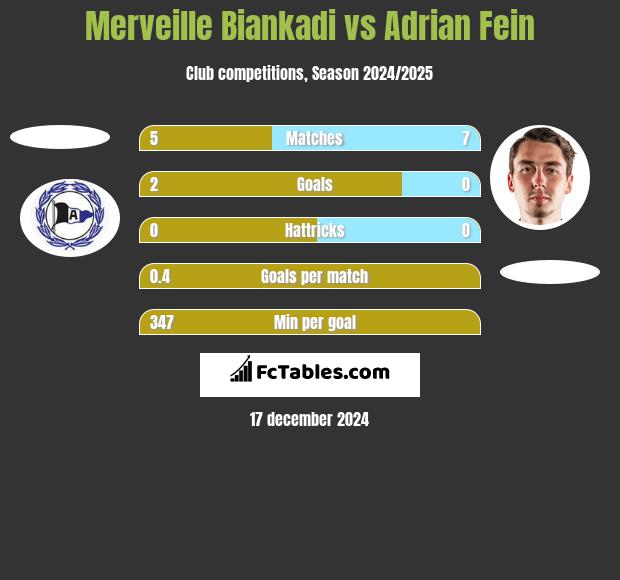 Merveille Biankadi vs Adrian Fein h2h player stats