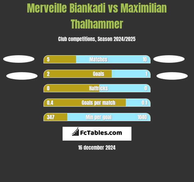 Merveille Biankadi vs Maximilian Thalhammer h2h player stats