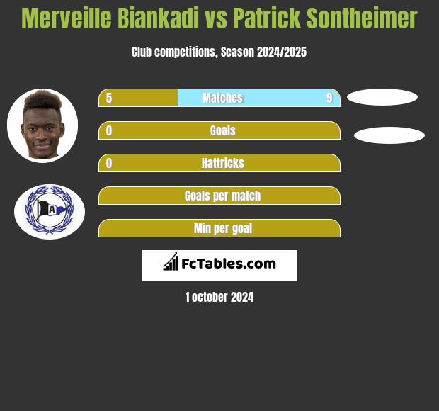 Merveille Biankadi vs Patrick Sontheimer h2h player stats