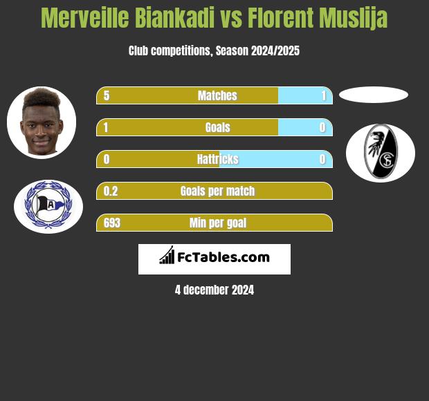 Merveille Biankadi vs Florent Muslija h2h player stats