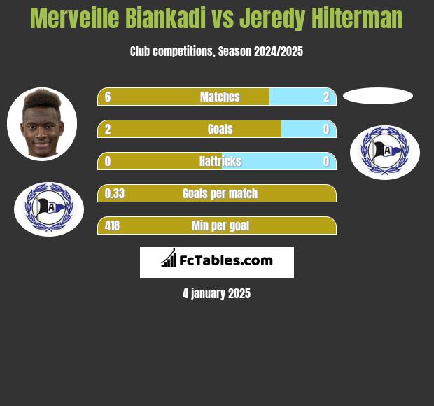 Merveille Biankadi vs Jeredy Hilterman h2h player stats