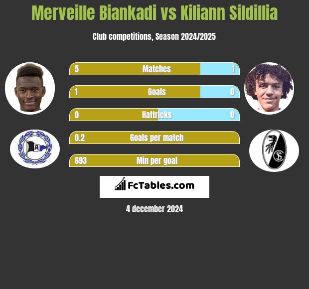 Merveille Biankadi vs Kiliann Sildillia h2h player stats