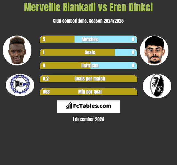 Merveille Biankadi vs Eren Dinkci h2h player stats