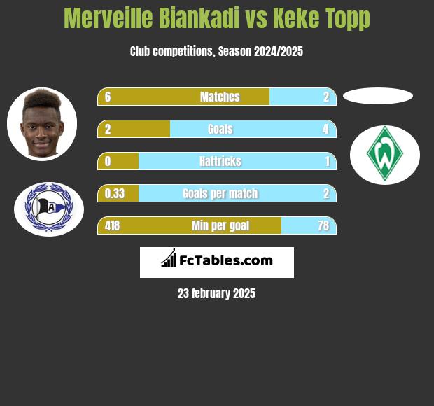 Merveille Biankadi vs Keke Topp h2h player stats