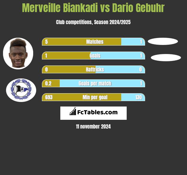 Merveille Biankadi vs Dario Gebuhr h2h player stats