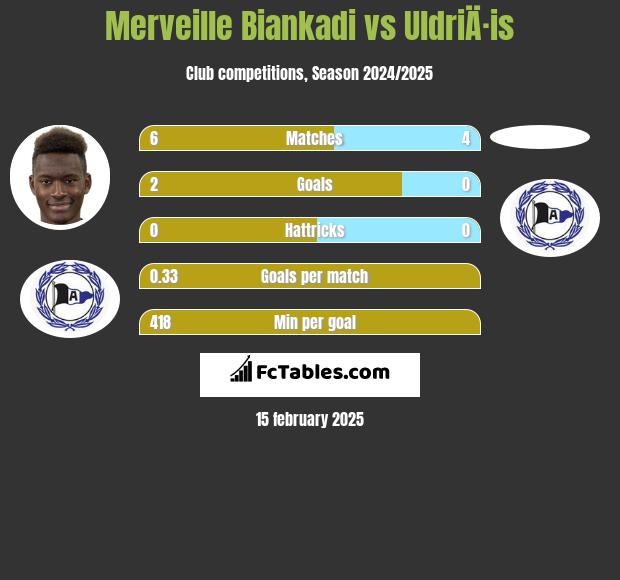 Merveille Biankadi vs UldriÄ·is h2h player stats