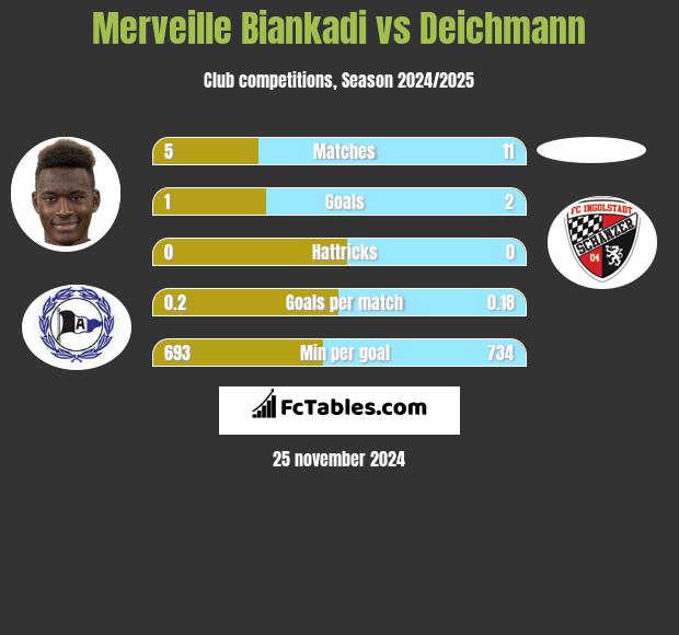 Merveille Biankadi vs Deichmann h2h player stats